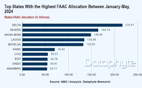 Nigeria's IGR Surges 26% in 2023: States and FCT Collect N2.43 Trillion